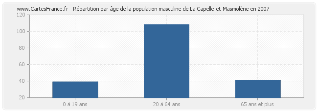 Répartition par âge de la population masculine de La Capelle-et-Masmolène en 2007